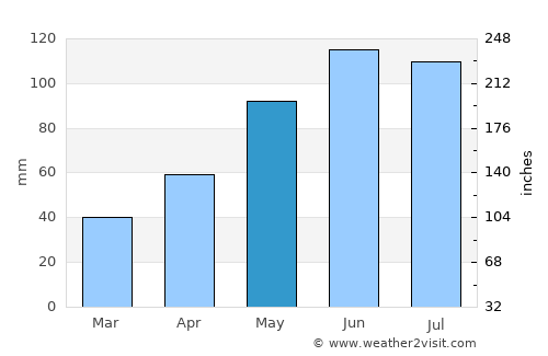 Wadowice average rain in May