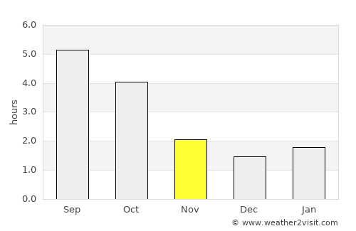 Wadowice average rain in November