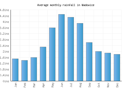 Wadowice monthly rainfall chart (inches)
