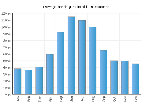 Wadowice monthly rainfall chart (mm)