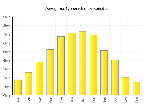 Wadowice average daily sunshine chart