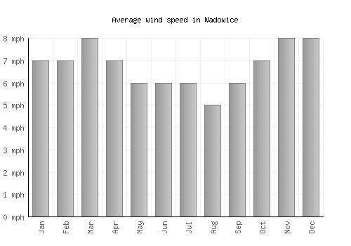 Wadowice average winspeed by month (mph)