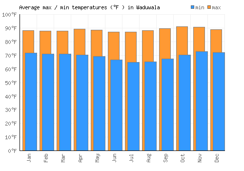Waduwala average minimum / maximum temperatures (Fahrenheit)
