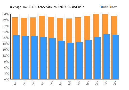Waduwala average minimum / maximum temperatures (Celsius)