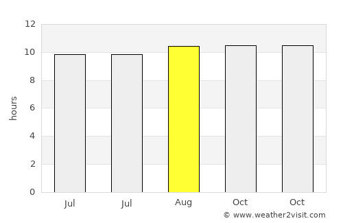 Waduwala average rain in August