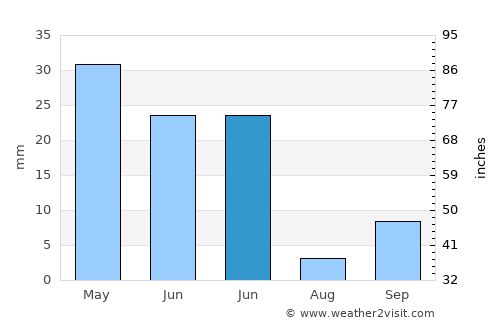 Waduwala average rain in June