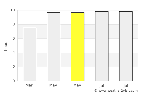 Waduwala average rain in May