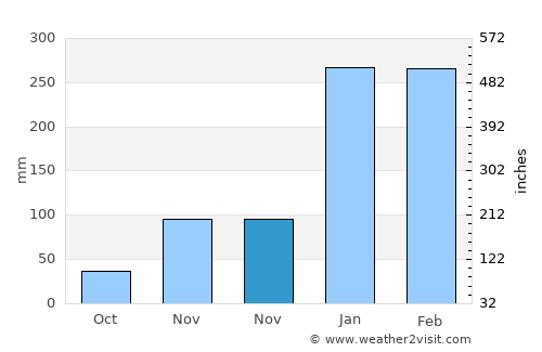 Waduwala average rain in November