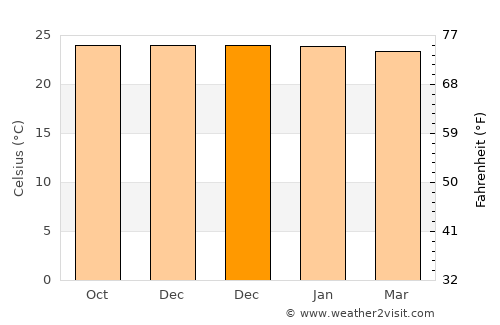Waebela average temperature in December