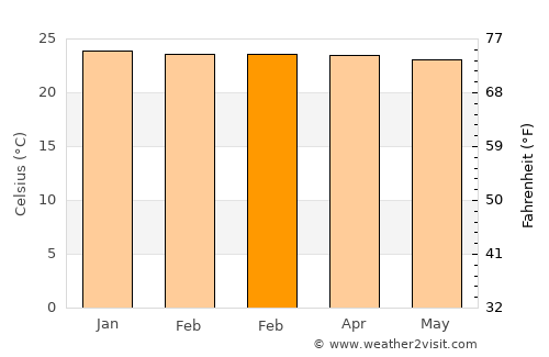 Waebela average temperature in February
