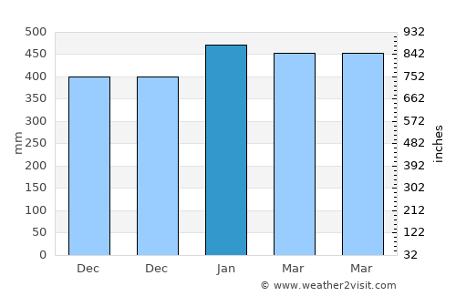Waebela average rain in January