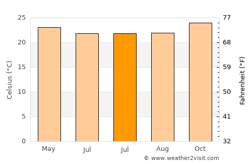 Waebela average temperature in July