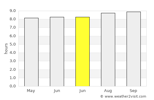 Waebela average rain in June