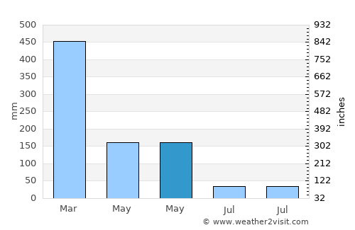 Waebela average rain in May