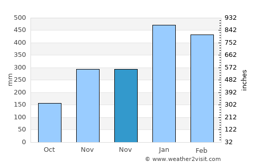 Waebela average rain in November