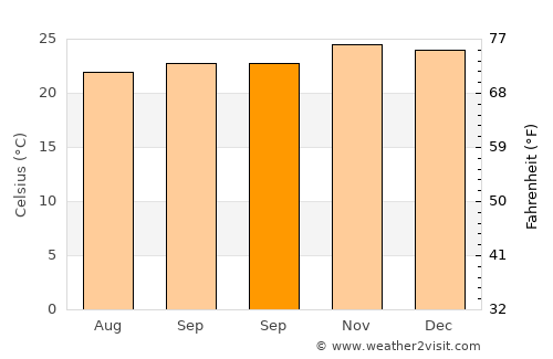 Waebela average temperature in September