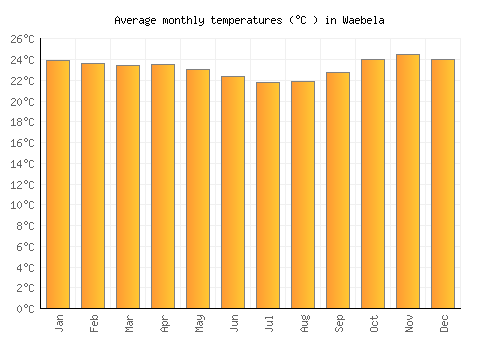 Waebela average temperature chart (Celsius)