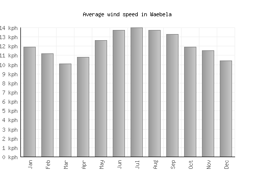 Waebela average winspeed by month (km/h)
