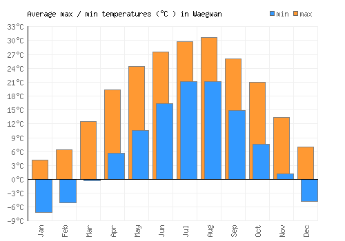 Waegwan average minimum / maximum temperatures (Celsius)