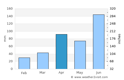 Waegwan average rain in April