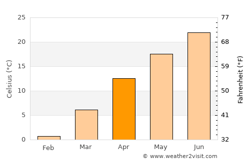 Waegwan average temperature in April
