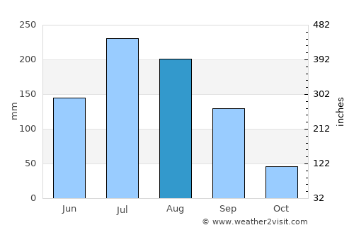 Waegwan average rain in August