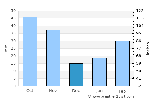 Waegwan average rain in December