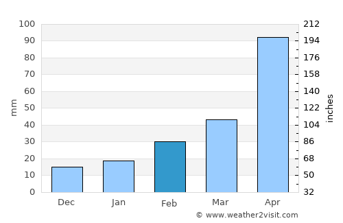 Waegwan average rain in February