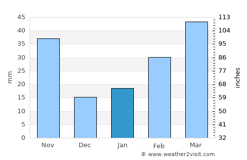 Waegwan average rain in January