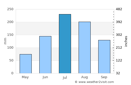 Waegwan average rain in July