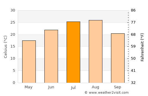 Waegwan average temperature in July