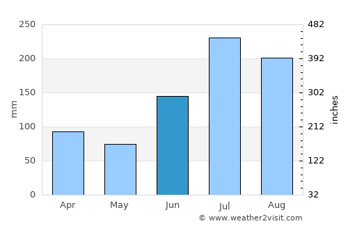 Waegwan average rain in June