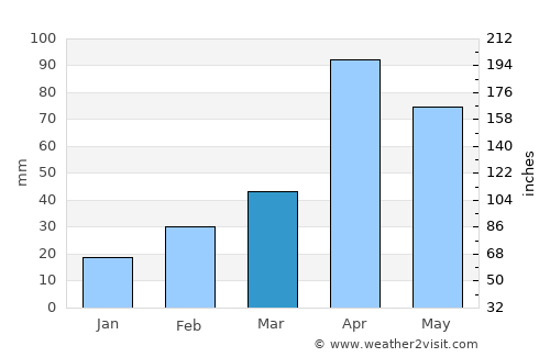 Waegwan average rain in March