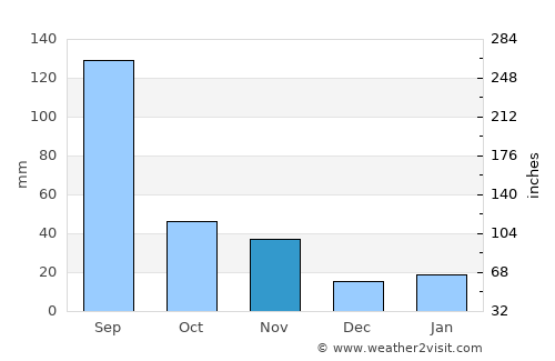 Waegwan average rain in November