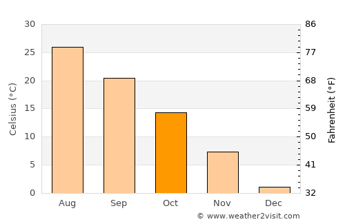 Waegwan average temperature in October