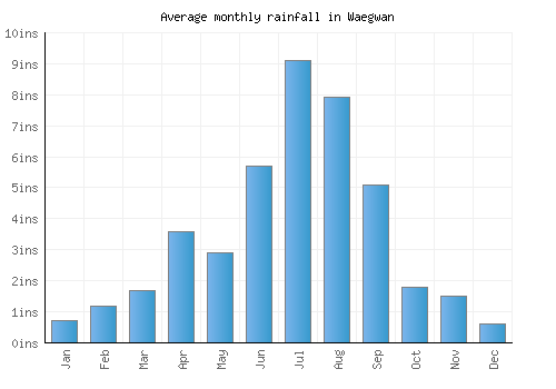 Waegwan monthly rainfall chart (inches)