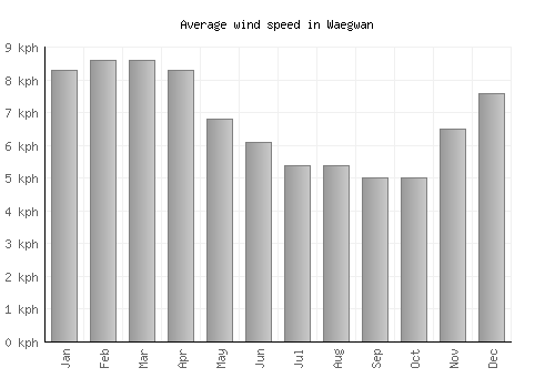 Waegwan average winspeed by month (km/h)