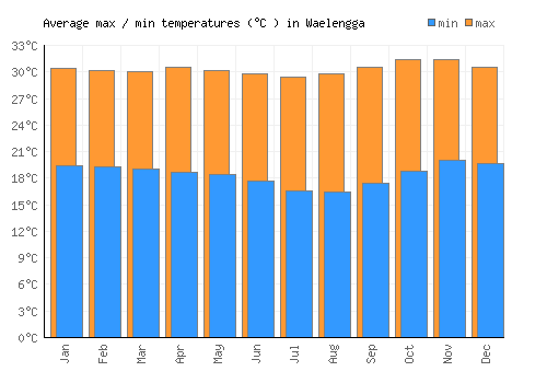 Waelengga average minimum / maximum temperatures (Celsius)