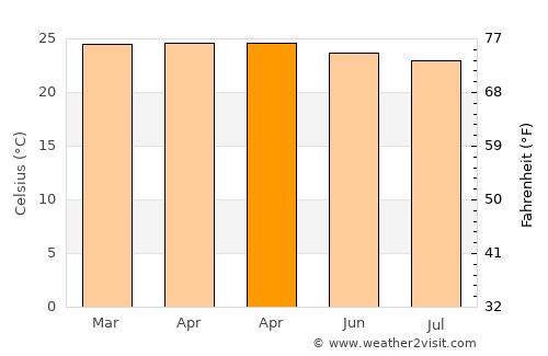 Waelengga average temperature in April