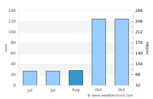 Waelengga average rain in August