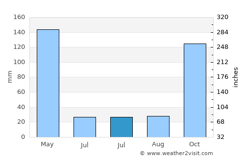 Waelengga average rain in July