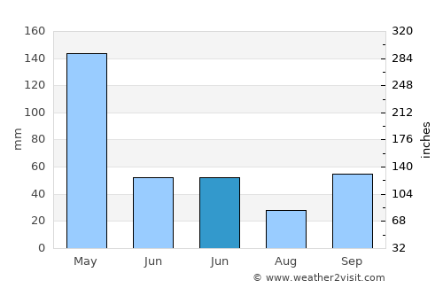 Waelengga average rain in June