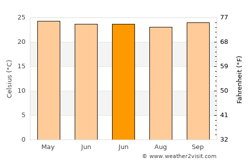 Waelengga average temperature in June