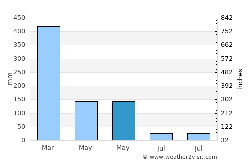 Waelengga average rain in May