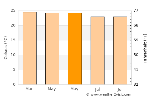 Waelengga average temperature in May