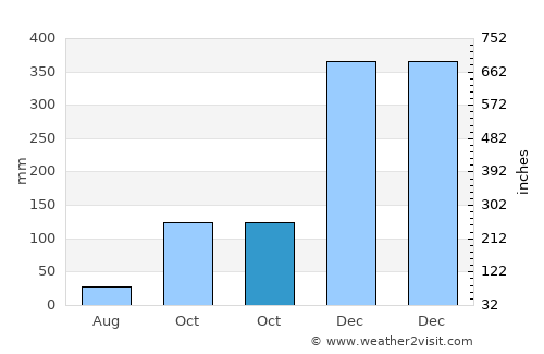 Waelengga average rain in October