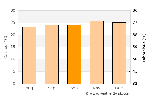 Waelengga average temperature in September