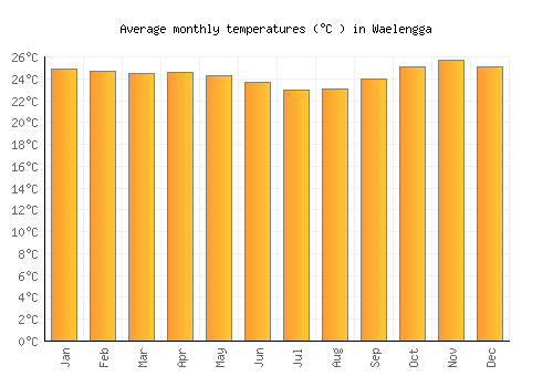 Waelengga average temperature chart (Celsius)