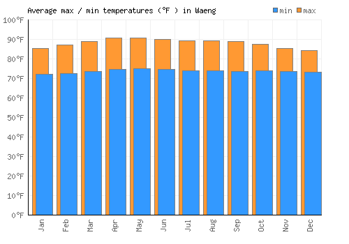 Waeng average minimum / maximum temperatures (Fahrenheit)
