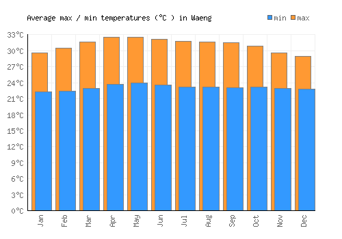 Waeng average minimum / maximum temperatures (Celsius)